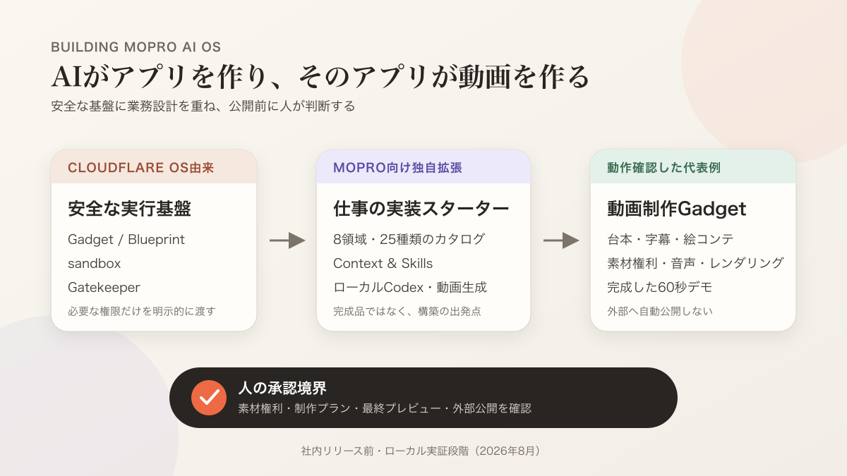 Cloudflare OS由来の安全な基盤にMOPRO向け機能を加え、動画制作Gadgetが人の承認を経て60秒デモを生成する概念図